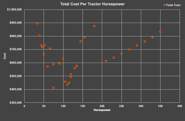Tractor HP Graph
